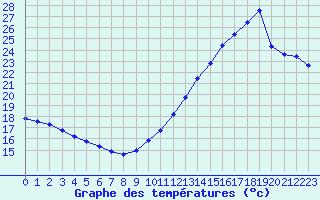 Courbe de tempratures pour Cabestany (66)