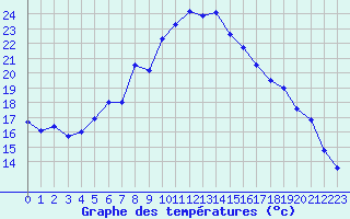 Courbe de tempratures pour Croisette (62)