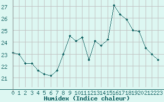 Courbe de l'humidex pour Avignon (84)