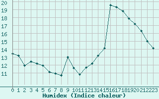 Courbe de l'humidex pour Gruissan (11)