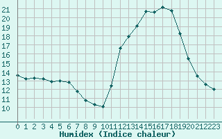 Courbe de l'humidex pour Guidel (56)