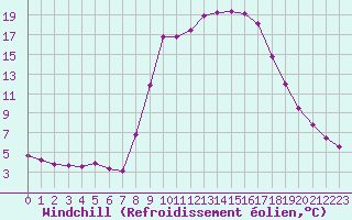 Courbe du refroidissement olien pour Hohrod (68)