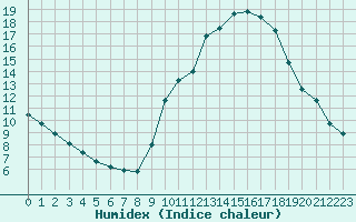 Courbe de l'humidex pour Gap-Sud (05)