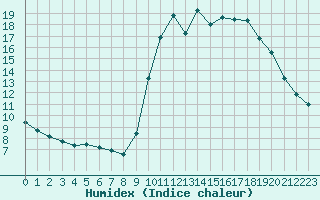 Courbe de l'humidex pour Aizenay (85)