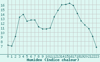 Courbe de l'humidex pour Perpignan (66)