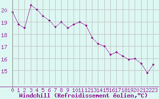 Courbe du refroidissement olien pour Vannes-Sn (56)