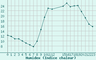Courbe de l'humidex pour Brigueuil (16)