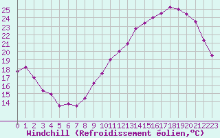 Courbe du refroidissement olien pour Tours (37)