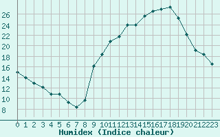 Courbe de l'humidex pour Chambry / Aix-Les-Bains (73)