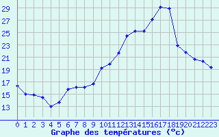 Courbe de tempratures pour Nmes - Garons (30)