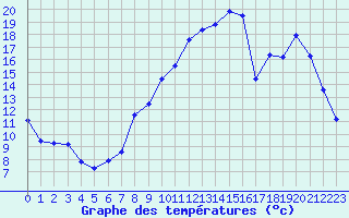 Courbe de tempratures pour La Meyze (87)