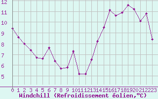 Courbe du refroidissement olien pour Rochefort Saint-Agnant (17)