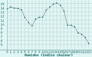 Courbe de l'humidex pour Avignon (84)