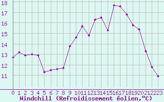 Courbe du refroidissement olien pour Ile d