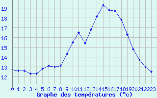 Courbe de tempratures pour Mont-de-Marsan (40)