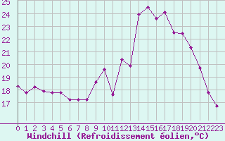 Courbe du refroidissement olien pour Leign-les-Bois (86)