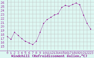 Courbe du refroidissement olien pour Tauxigny (37)