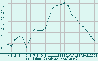 Courbe de l'humidex pour Vannes-Sn (56)