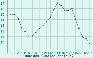 Courbe de l'humidex pour Chteau-Chinon (58)