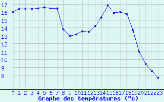 Courbe de tempratures pour Besanon (25)