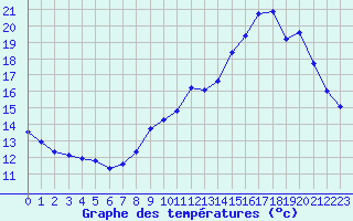 Courbe de tempratures pour Lemberg (57)