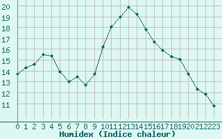 Courbe de l'humidex pour Narbonne-Ouest (11)