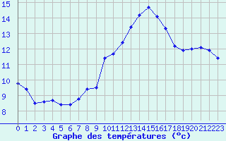 Courbe de tempratures pour Poitiers (86)