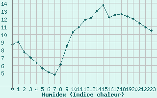 Courbe de l'humidex pour Lille (59)