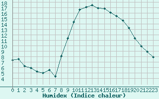 Courbe de l'humidex pour Narbonne-Ouest (11)