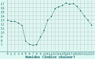 Courbe de l'humidex pour Le Luc (83)