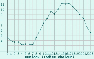 Courbe de l'humidex pour Vernouillet (78)