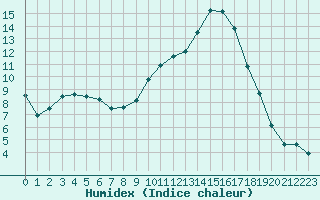 Courbe de l'humidex pour Montauban (82)