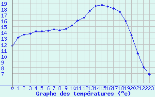 Courbe de tempratures pour Bergerac (24)