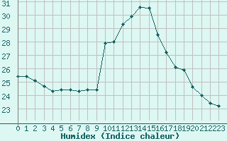 Courbe de l'humidex pour Potes / Torre del Infantado (Esp)