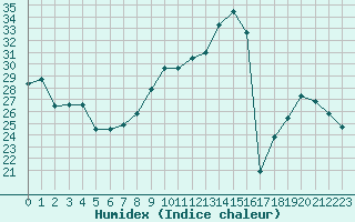 Courbe de l'humidex pour Xert / Chert (Esp)