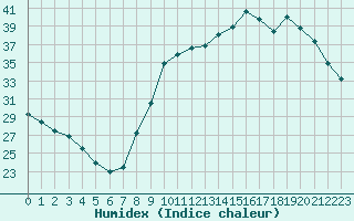 Courbe de l'humidex pour Sain-Bel (69)