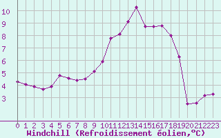 Courbe du refroidissement olien pour Saint-Philbert-sur-Risle (27)