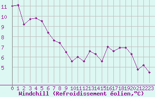 Courbe du refroidissement olien pour Chteaudun (28)