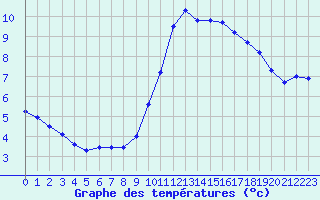 Courbe de tempratures pour Valleroy (54)