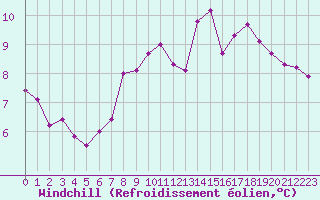 Courbe du refroidissement olien pour Quimper (29)