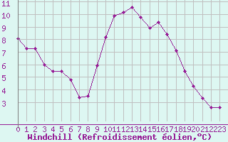 Courbe du refroidissement olien pour Izegem (Be)