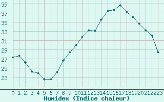 Courbe de l'humidex pour Grenoble/agglo Le Versoud (38)