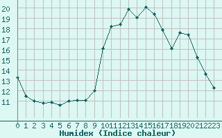 Courbe de l'humidex pour Potes / Torre del Infantado (Esp)