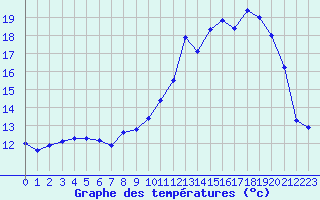 Courbe de tempratures pour Clermont-Ferrand (63)