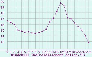 Courbe du refroidissement olien pour Sgur-le-Chteau (19)