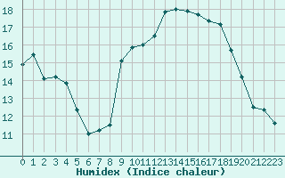 Courbe de l'humidex pour Fiscaglia Migliarino (It)