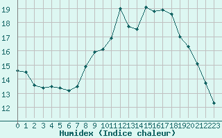 Courbe de l'humidex pour Lille (59)