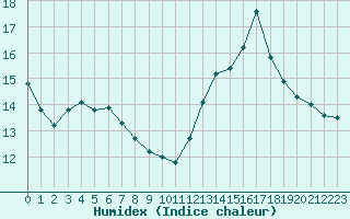 Courbe de l'humidex pour Saint-Nazaire-d'Aude (11)