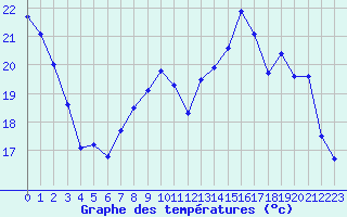 Courbe de tempratures pour Almenches (61)