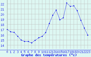 Courbe de tempratures pour Saint-Philbert-sur-Risle (27)